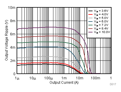 TPS62745 TPS627451 A17_TPS62745_Voripple_vs_ Iout_1V5.gif